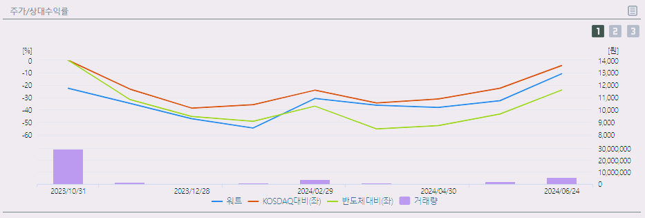 워트 주가 전망 급등 이유