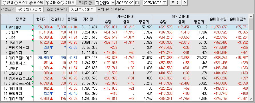 주간 코스닥 기관/외국인 동일 순매수