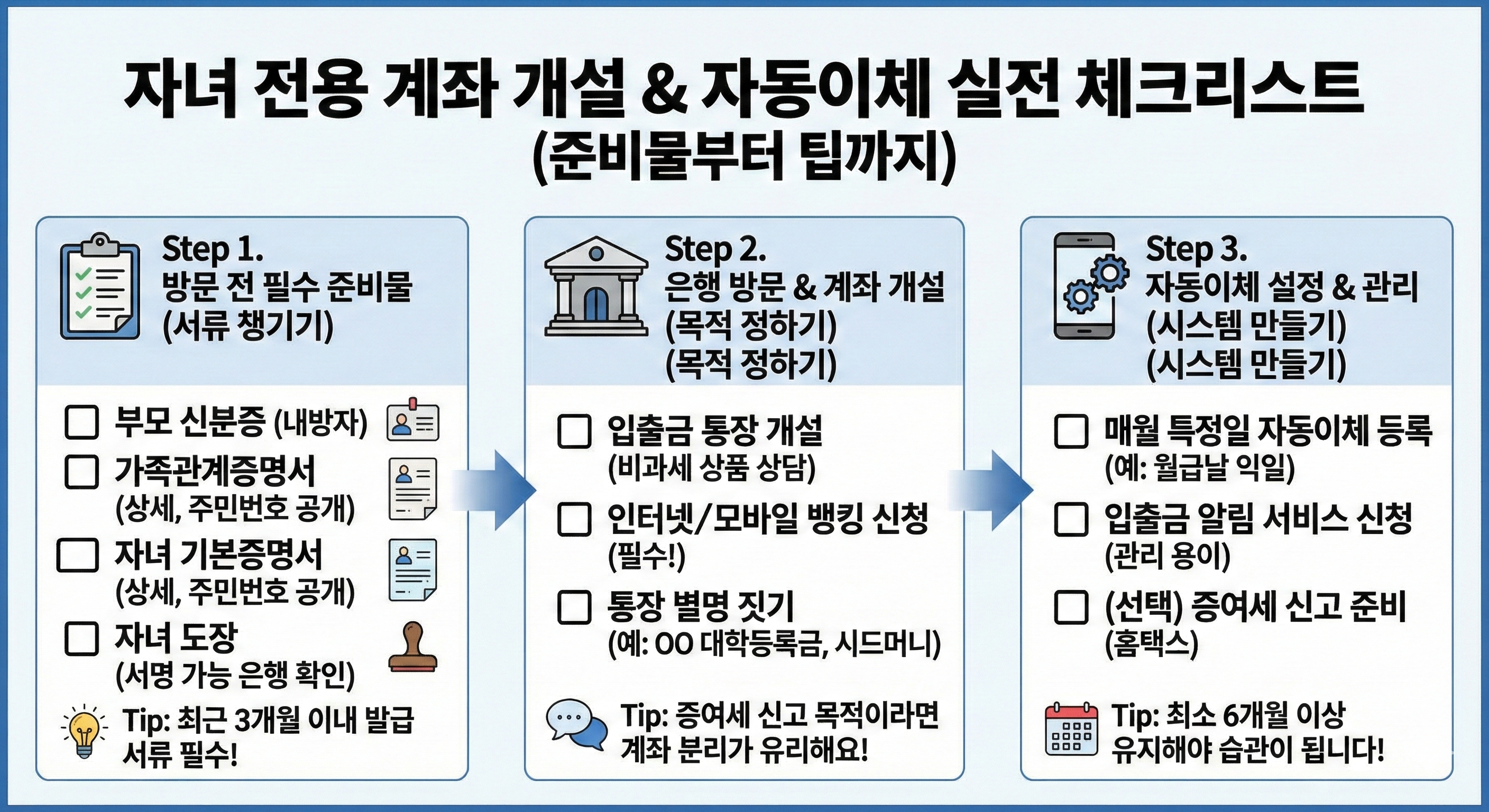 자녀 전용 계좌 개설 준비 흐름도 인포그래픽
