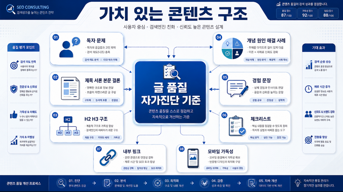 독자 문제 제목 서론 본문 결론 H2 H3 경험 문장 내부 링크를 연결한 콘텐츠 품질 개선 전략 이미지