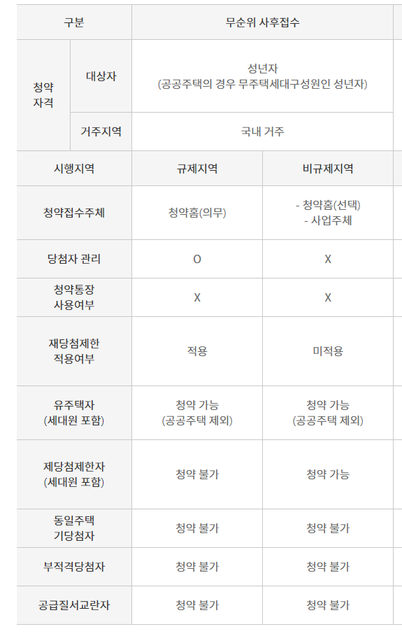 무순위 사후 청약 신청 안내