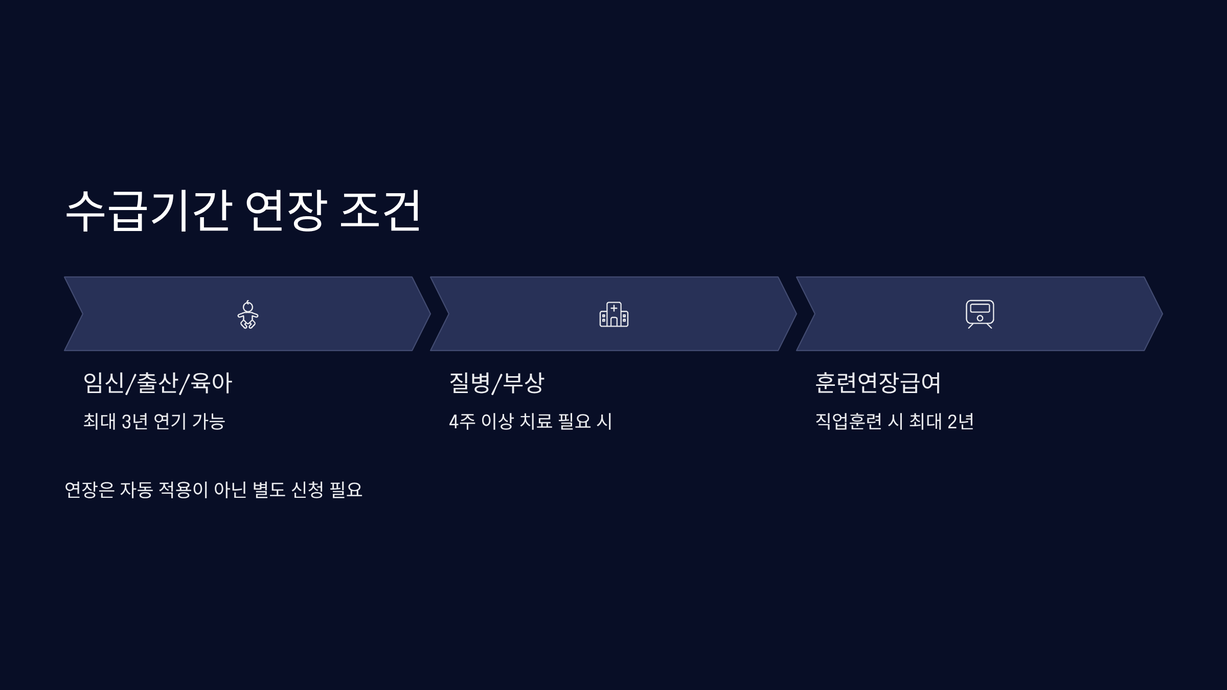 수급기간 연장 조건