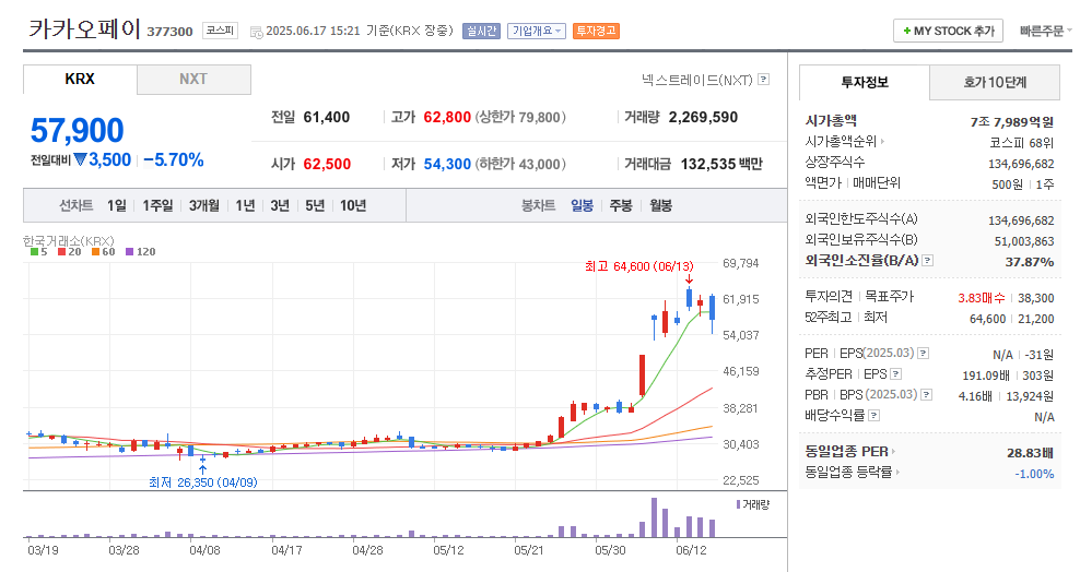 카카오페이 차트 및 투자정보