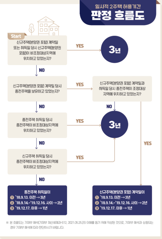 홈택스 제공 흐름표