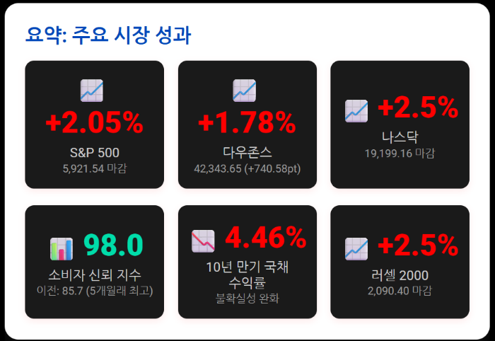 주요시장성과