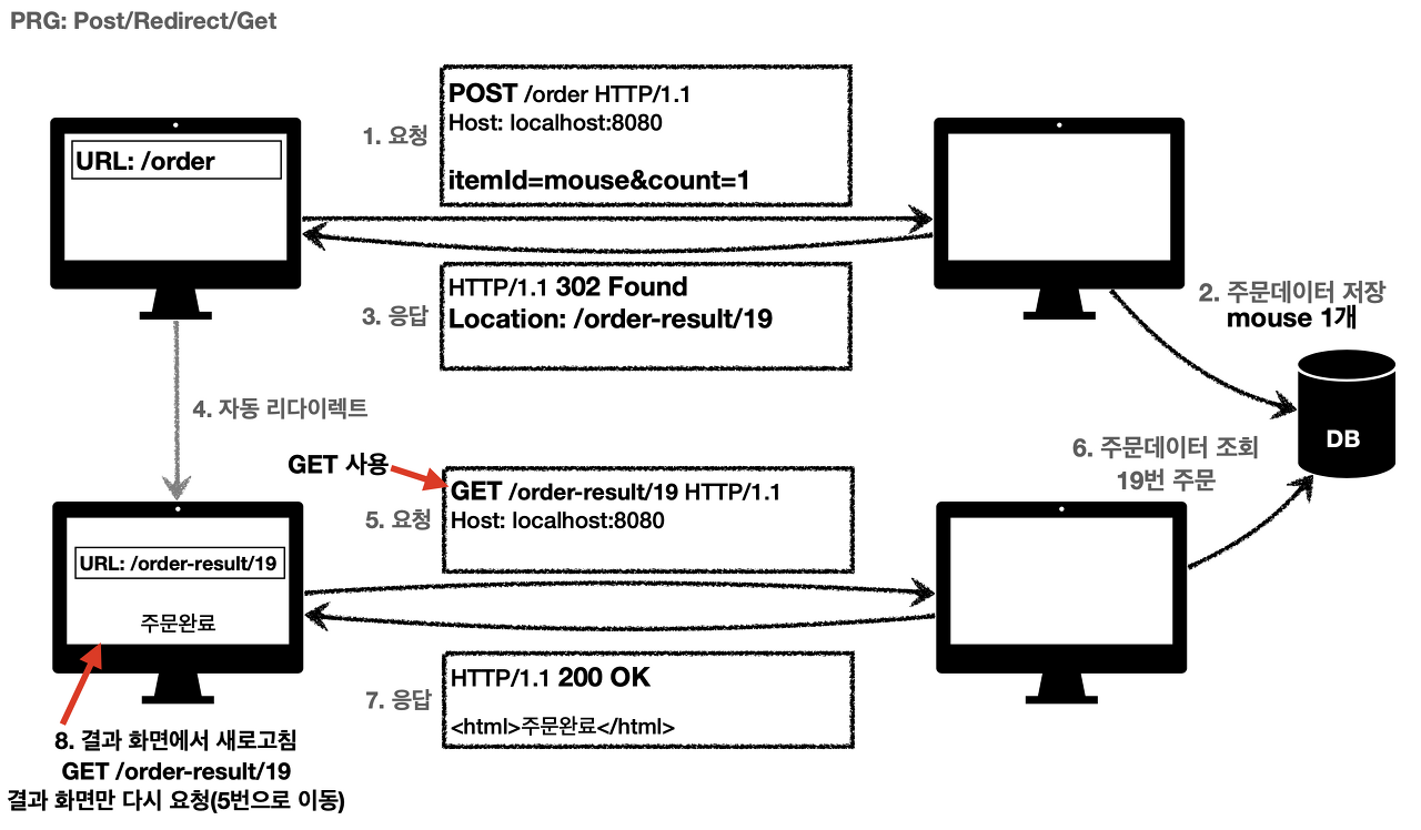 http-PRG
