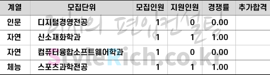 2021학년도 고려대(세종) 재외국민편입 추가합격 예비순위(예비번호)