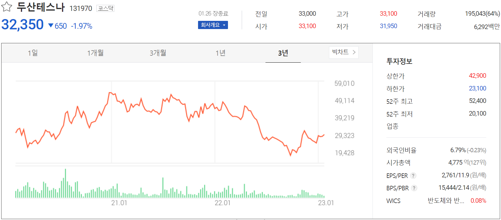 두산테스나 - 주가 정보(2023.01.26)
