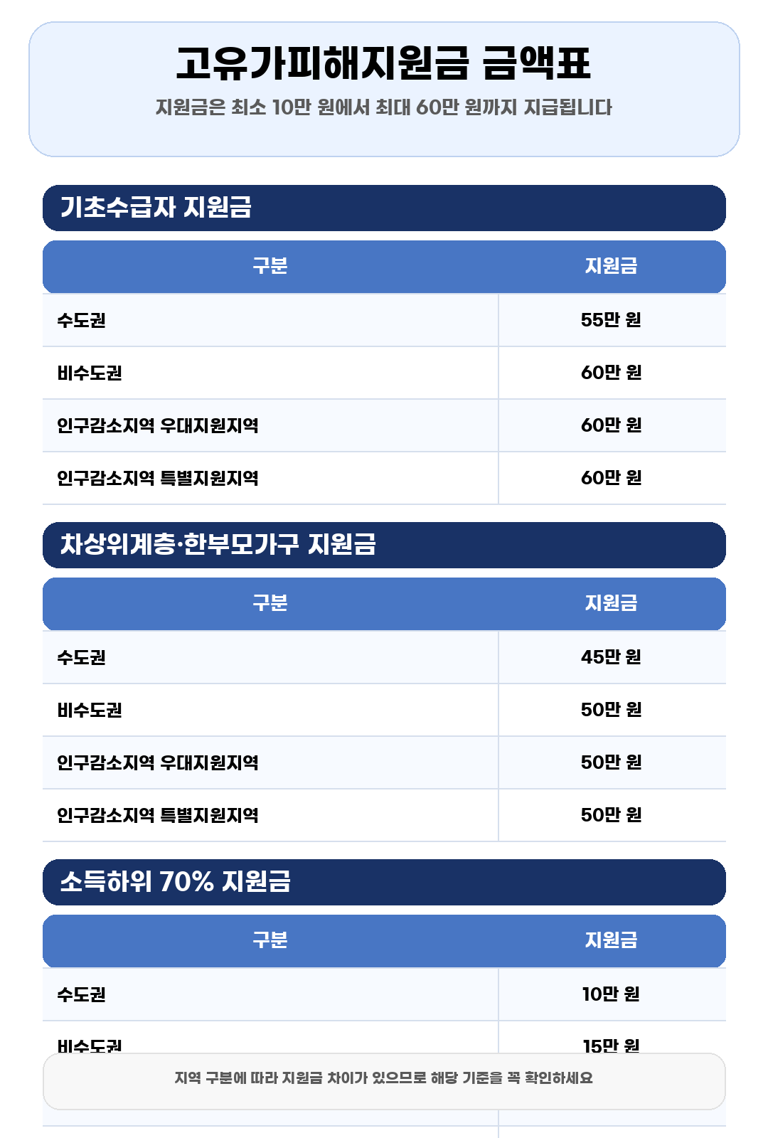 고유가 피해지원금 금액표