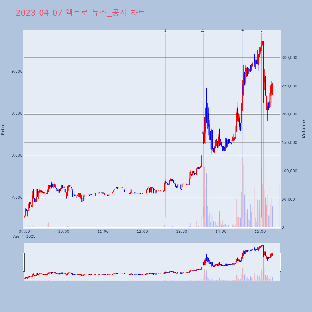 액트로_뉴스공시차트