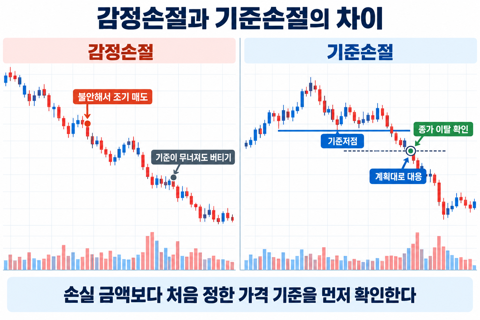 감정손절과 기준저점 이탈에 따른 기준손절의 차이