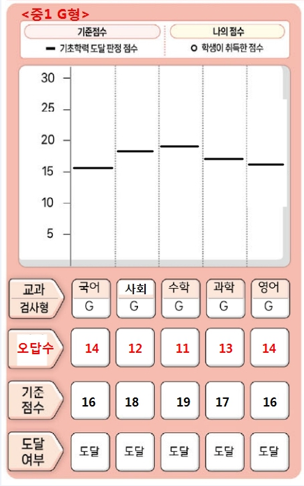 2025 기초학력진단평가 중학교 미달기준점수