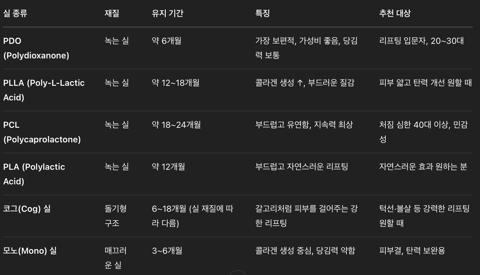 실리프팅 실 종류별 비교표