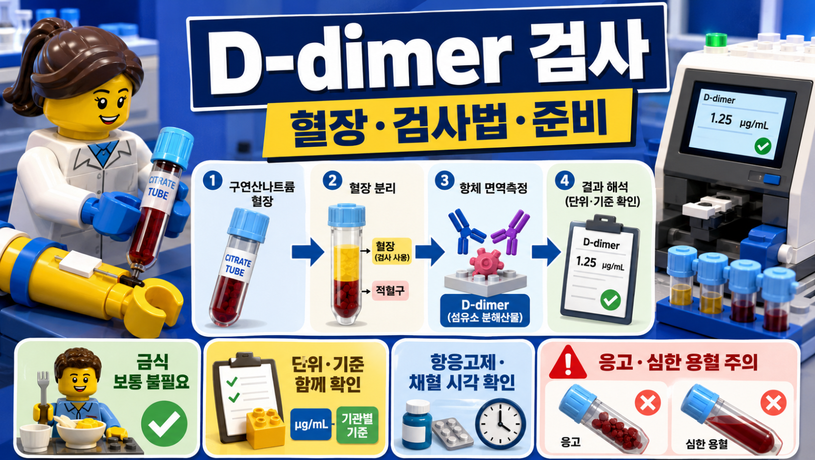 D-dimer 검사의 혈장 검체, 면역측정법, 검사 준비와 결과 해석 기준을 설명하는 레고 스타일 의료 인포그래픽