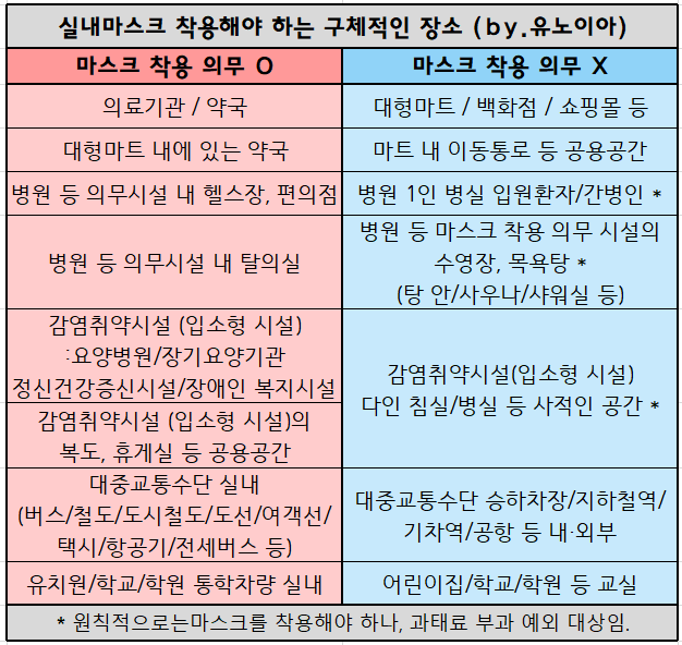 실내마스크-착용-장소-기준표