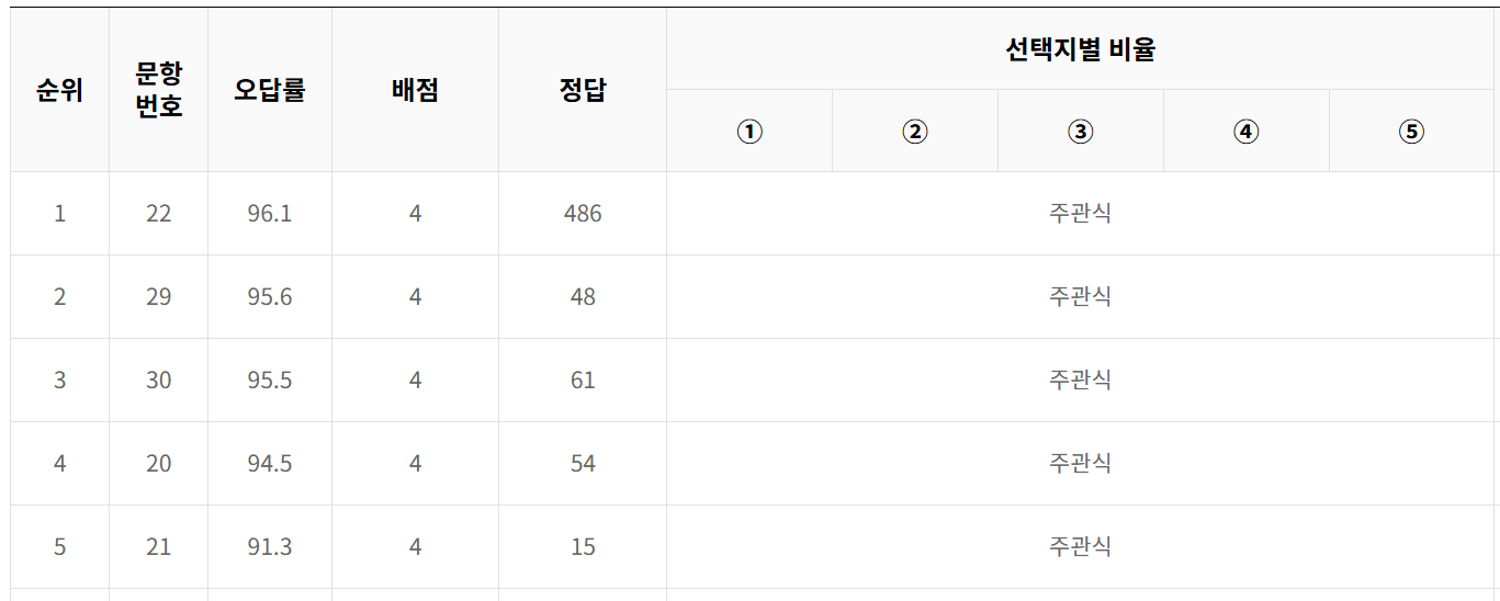 024년 10월 모의고사 확률과 통계 오답률 TOP5