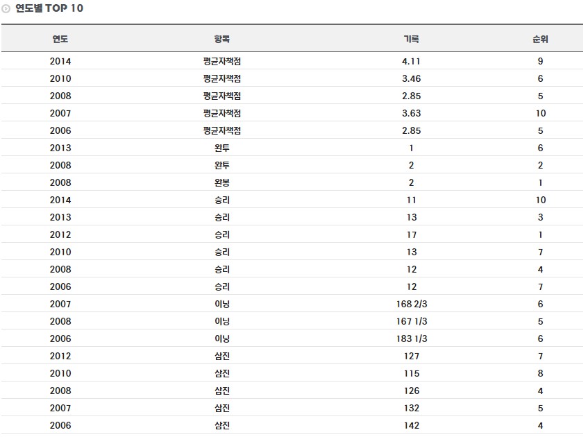 장원삼 연도별 기록