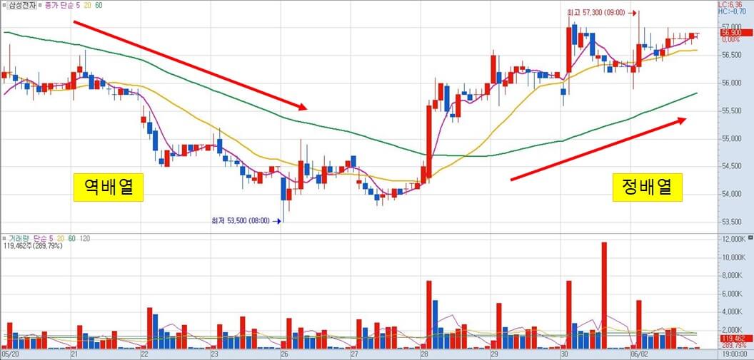 정배열과 역배열 사진