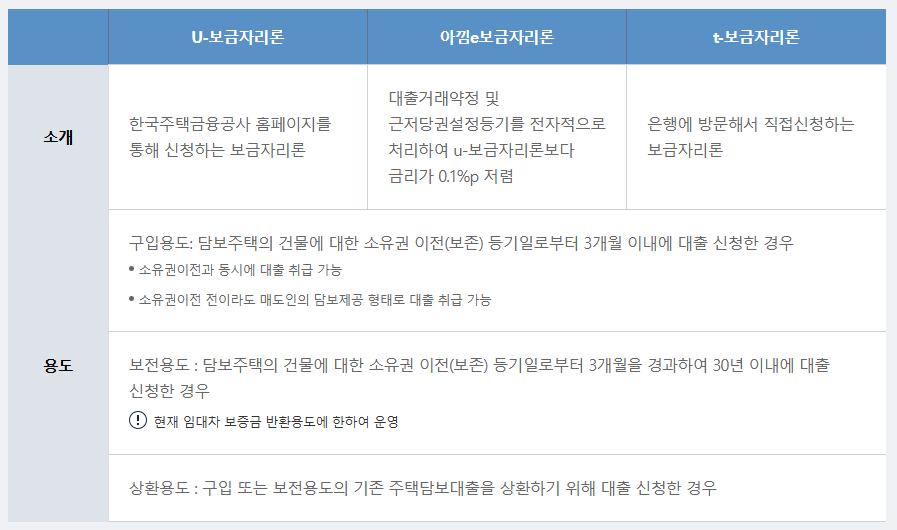 보금자리론 신청조건
