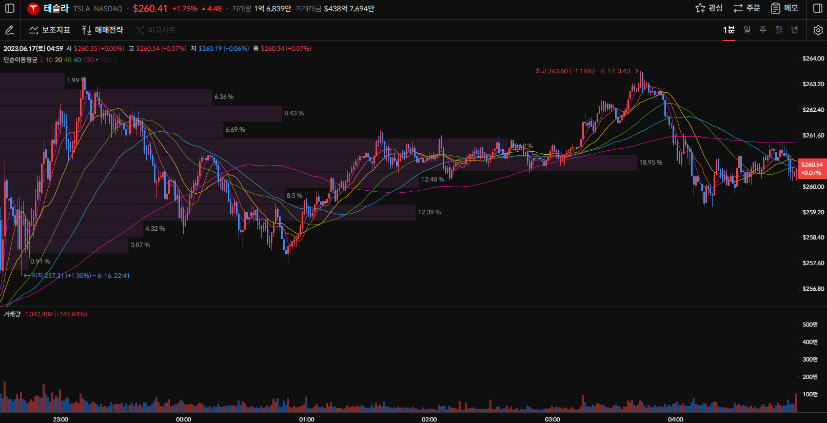 테슬라 주가 1분봉