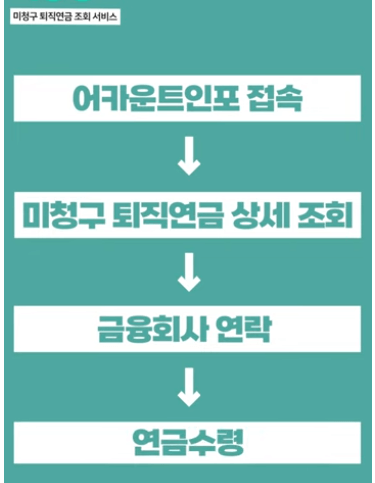 미청구퇴직연금조회서비스