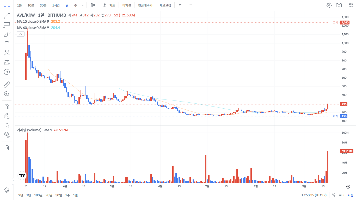 오늘의 변동성 코인 분석: 멀린체인(MERL) &amp; 아발론(AVL) 코인 전망