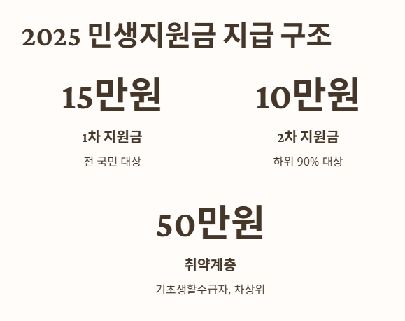 2025 민생지원금, 누가 얼마 받나요?