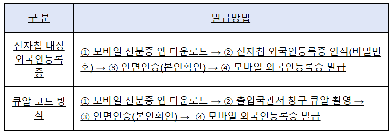 발급방법