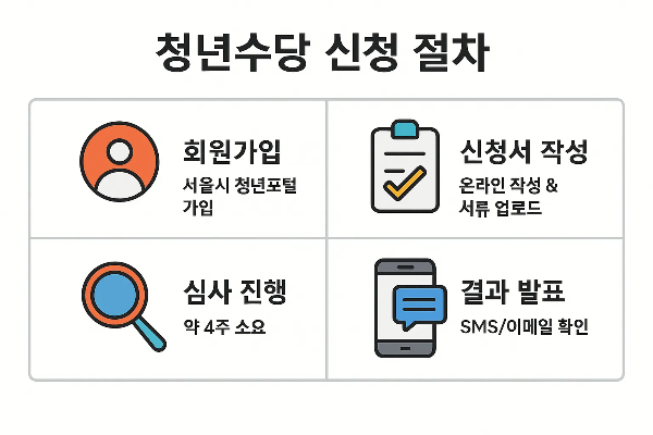 회원가입, 신청서 작성, 심사 진행, 결과 발표까지 서울시 청년수당 신청 절차를 한눈에 알 수 있는 인포그래픽