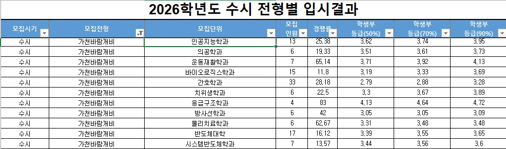 2026 가천대학교 수시 가천바람개비전형 입시결과 2