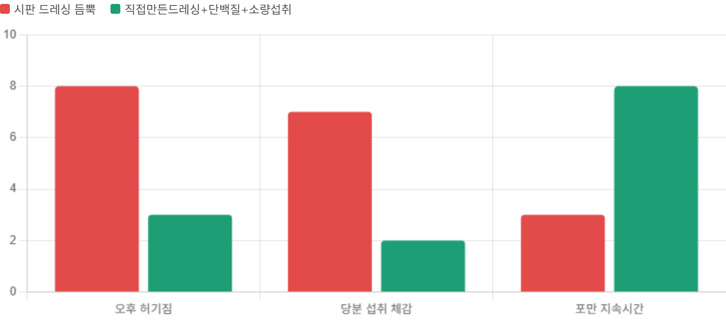 세 가지 샐러드 조합 튜닝의 체감 부담을 비교