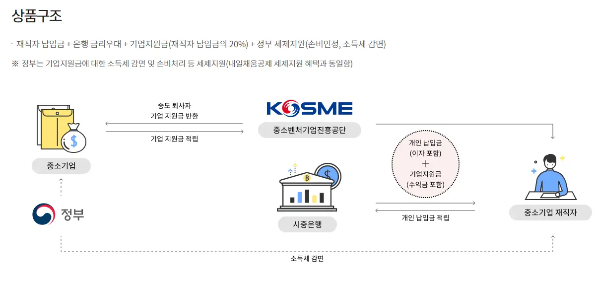 중소기업 재직자 우대 저축 공제 가입 방법 기간
