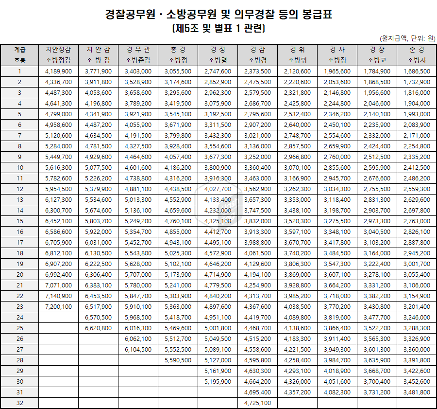 경찰공무원 및 소방공무원 봉급표