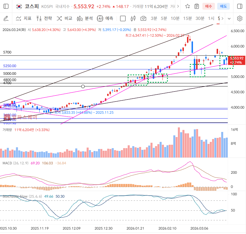 급등과&nbsp;급락&nbsp;반복되는&nbsp;시장,&nbsp;지금&nbsp;위치는&nbsp;어디일까?&nbsp;
Feat.&nbsp;장중&nbsp;테마동향&nbsp;및&nbsp;특징주&nbsp;정리