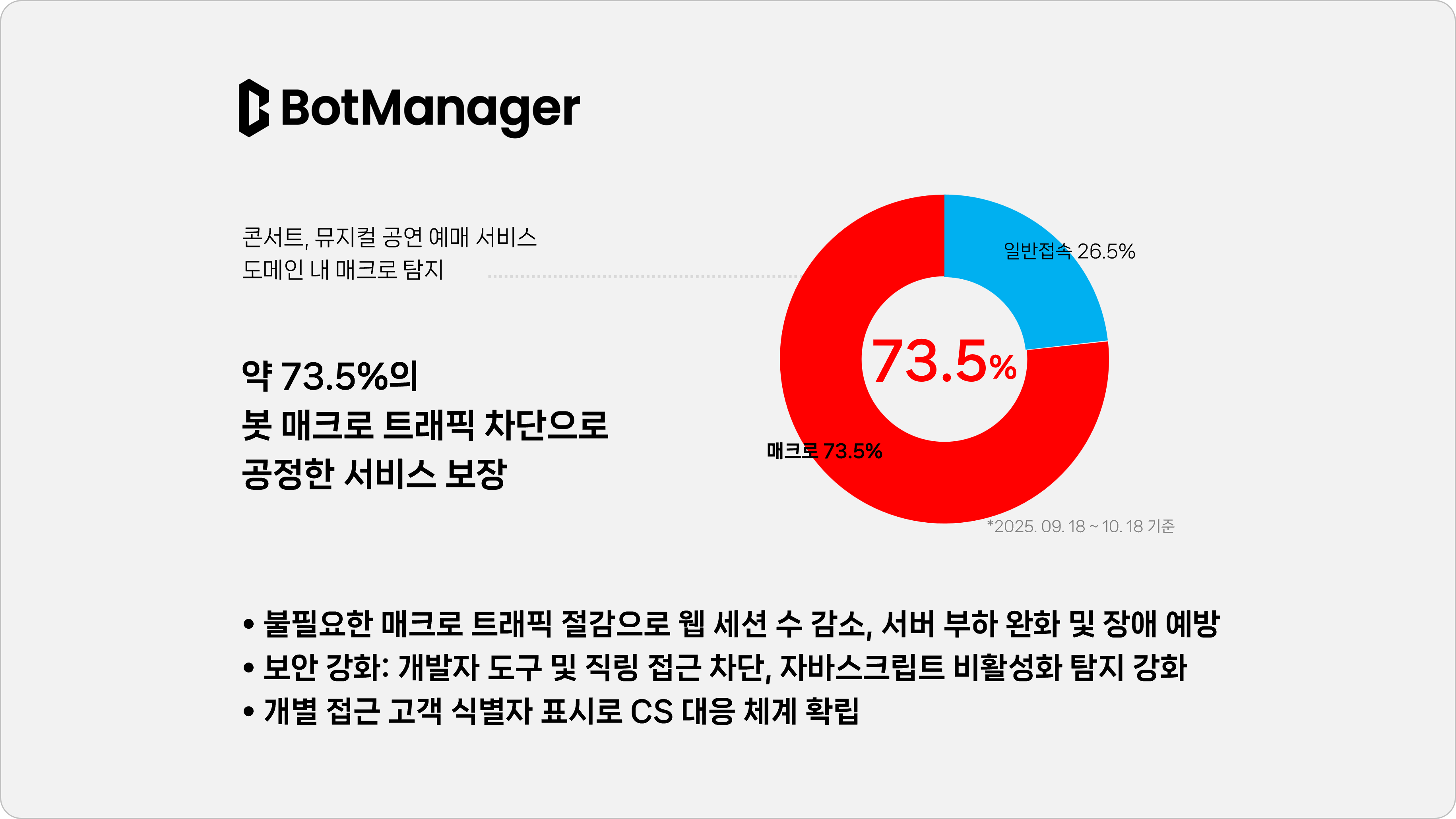 예스24는 봇매니저 도입을 통해 매크로 트래픽을 약 73.5% 차단했습니다.