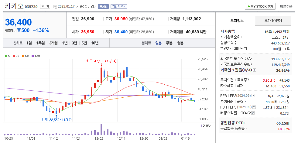 AI 관련주 카카오 주가 차트