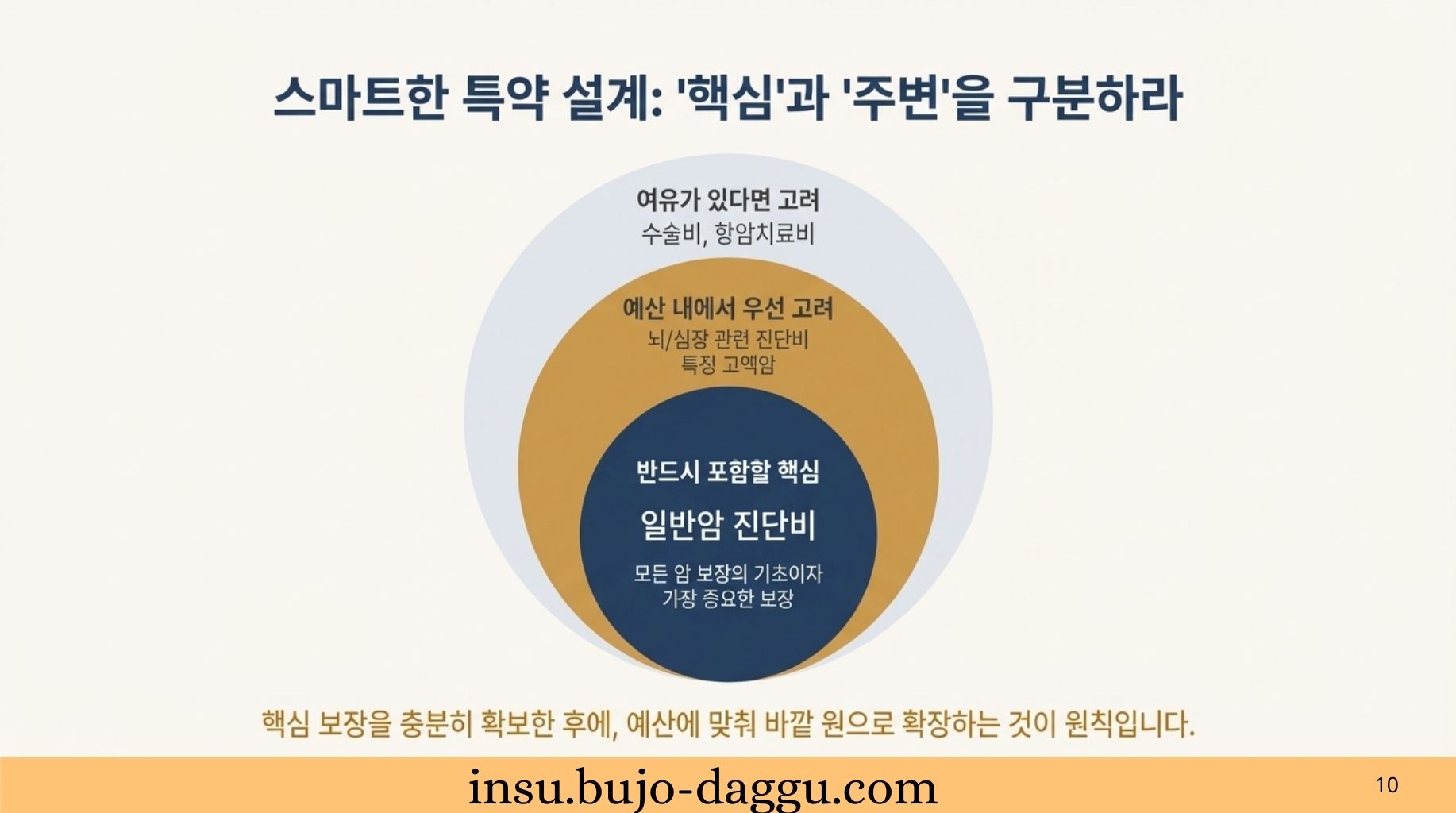 40대 남성 암보험 가입 요령|진단금·보험료·특약 기준 한 번에 정리