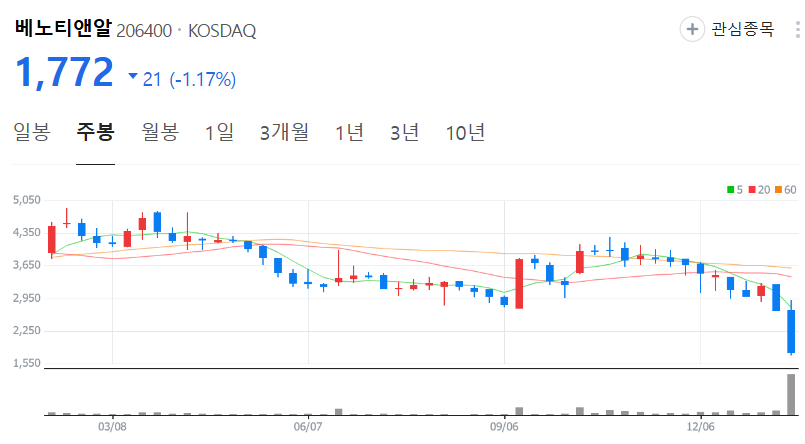 베노티앤알-주가-주봉