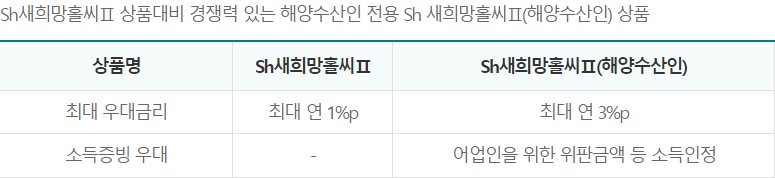 Sh 새 희망홀씨 2(해양수산인)