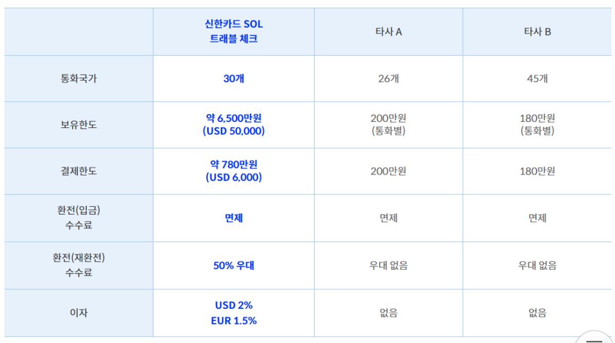 신한은행 SOL트래블 체크카드 타사 카드 혜택과 비교표