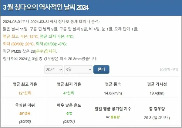2024년-3월-중국-청도의-총강수량과-최저기온-현지-기상청-자료