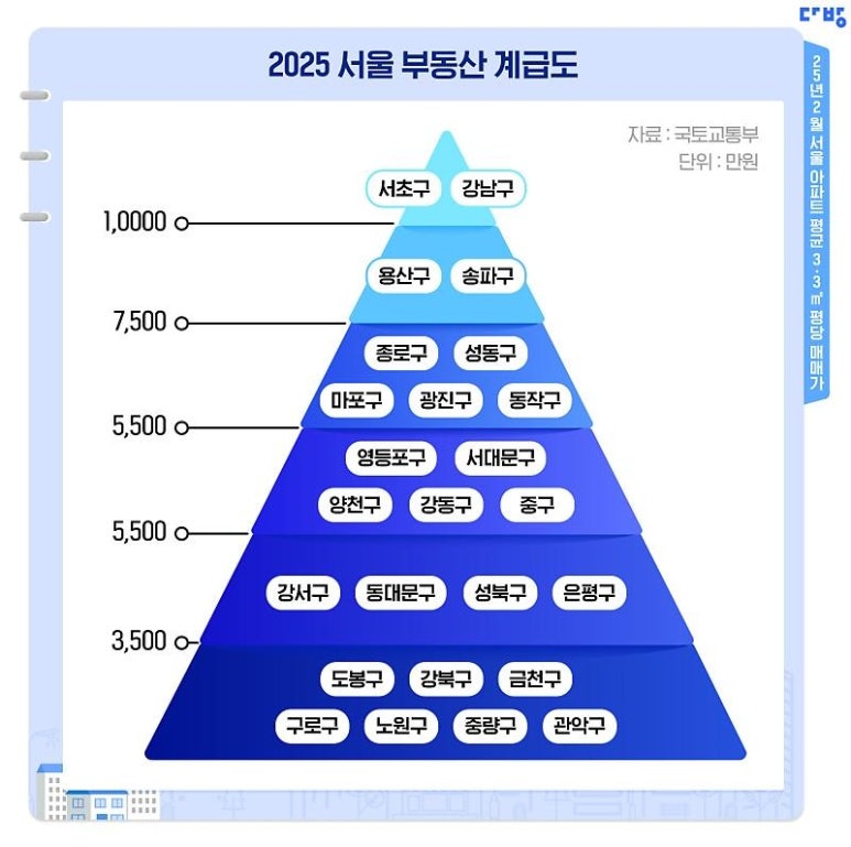 서울 아파트 계급도