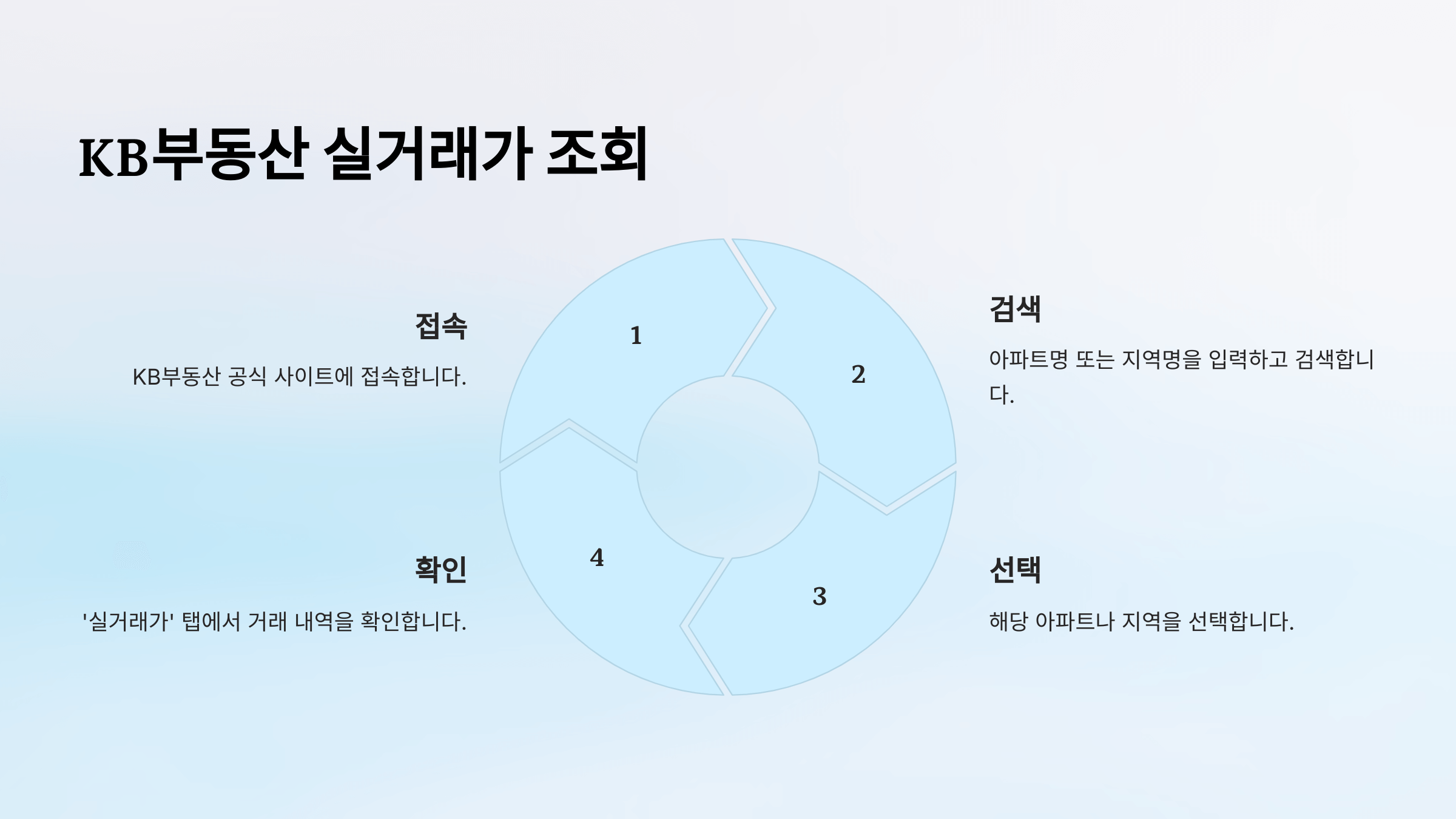 부동산 실거래가 조회 사이트 비교