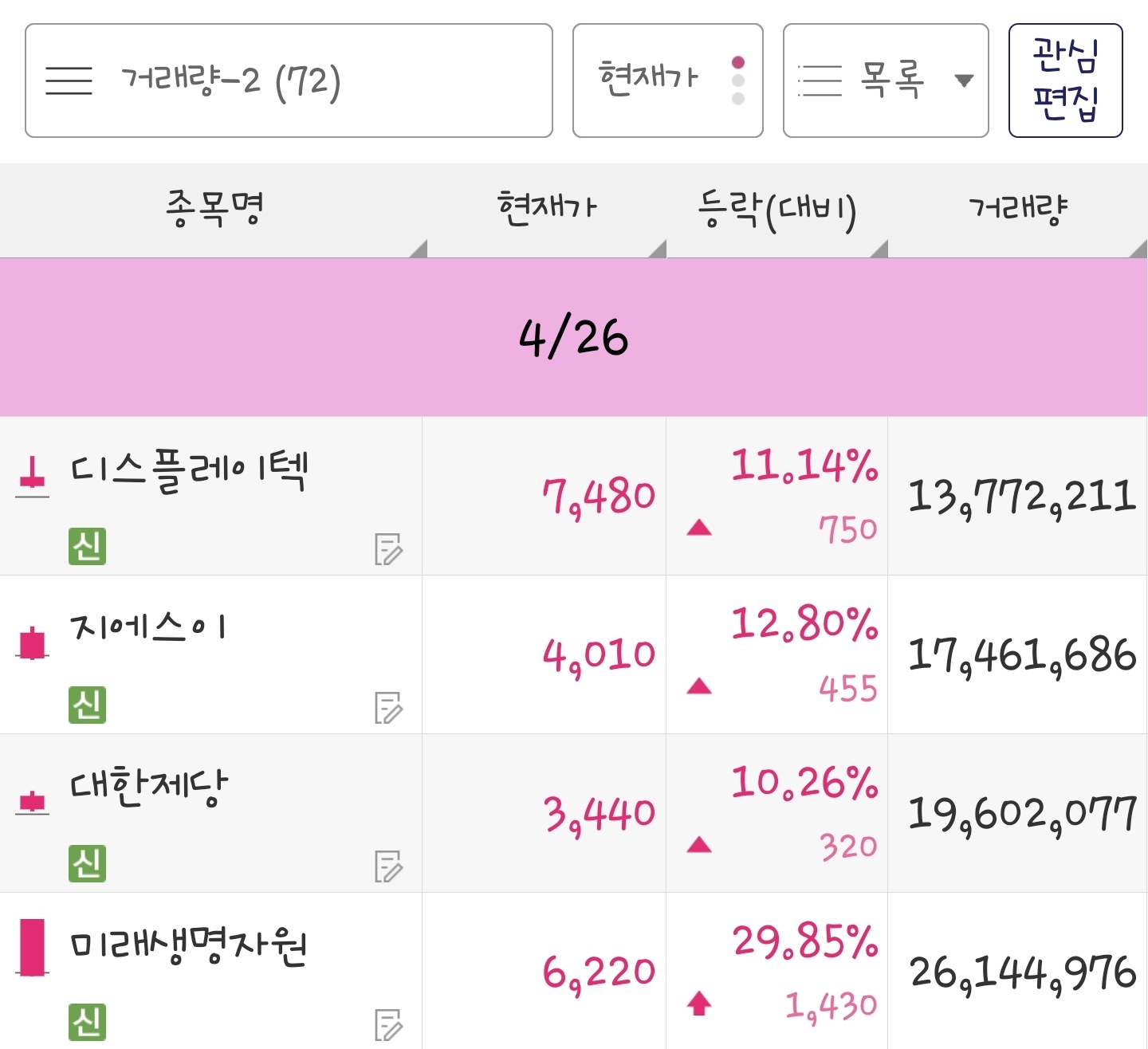 23년 4월 26일 거래량 종목은 디스플레이텍&#44; 지에스이&#44; 대한제당&#44; 미래생명자원 입니다.