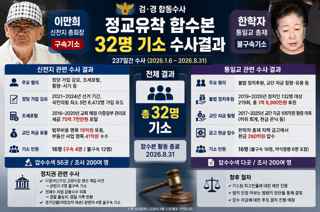 정교유착 합수본 기소 32명|이만희·한학자