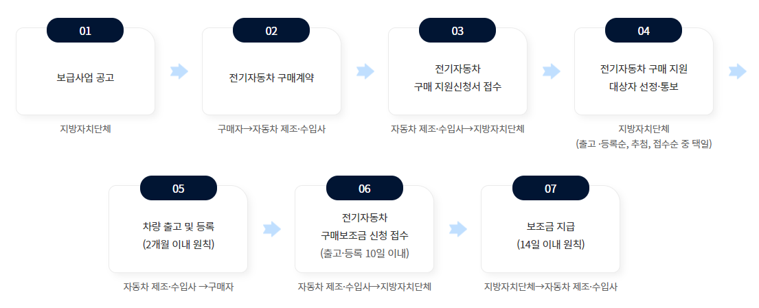 전기차 보조금 신청 절차