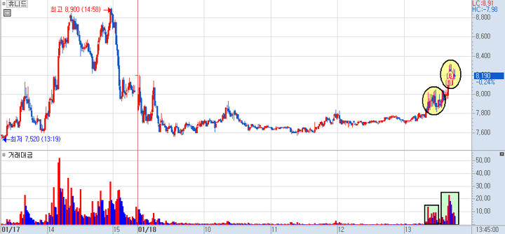 휴니드 분봉 차트 1)