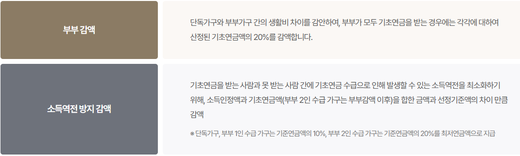 기초연금 수급자격 및 신청방법