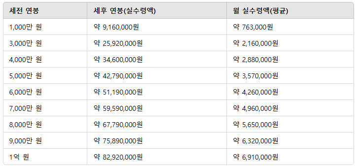 2025 연봉실수령액 표 4000 5000 6000 세후 월급 실수령액