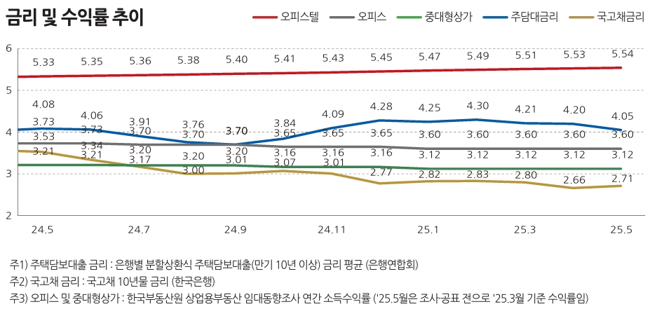 금리 및 수익률 추이